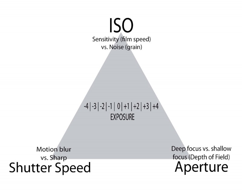exposure_triangle_jan_messersmith